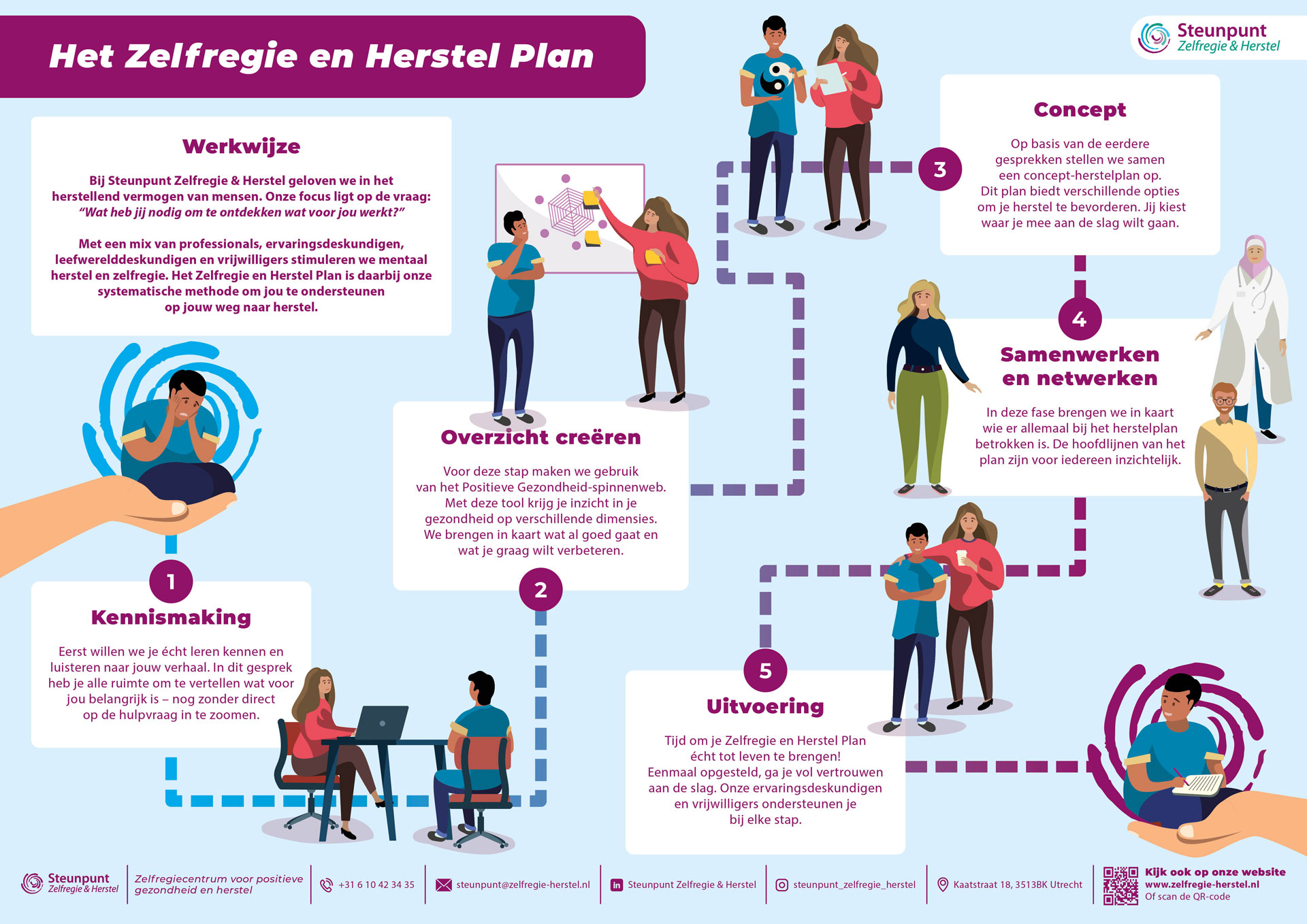 Infographics van het zelfregie en herstelplan in 5 stappen: 1: kennismaken, 2: overzicht creeren, 3: concept, 4: samenwerken en netwerken, en 5: uitvoering.