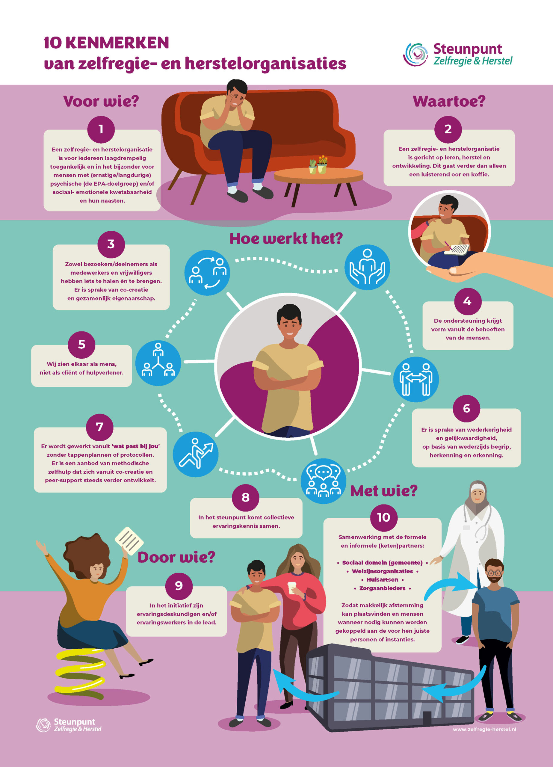 Illustratie met 10 kenmerken van zelfregie organisaties en herstel organisaties, met als hoofdgroepen: Voor wie, Door wie, Met wie, Waartoe en Hoe werkt het.